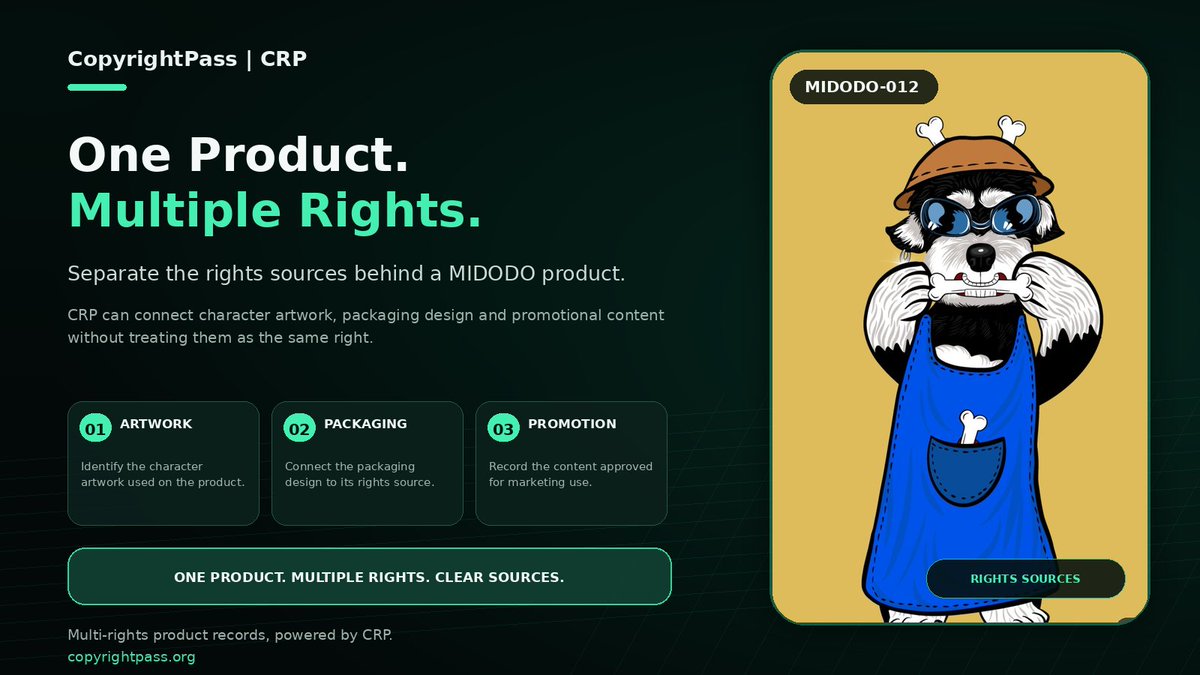 copyrightpass's tweet photo. One product can involve multiple rights.

A MIDODO product may combine character artwork, packaging design and promotional content—each with its own rights source and authorization scope.

CRP can keep these records connected without treating them as the same right.

One product. Multiple rights. Clear sources.

#MIDODO #CRP #Copyright #IPLicensing #OnchainRights