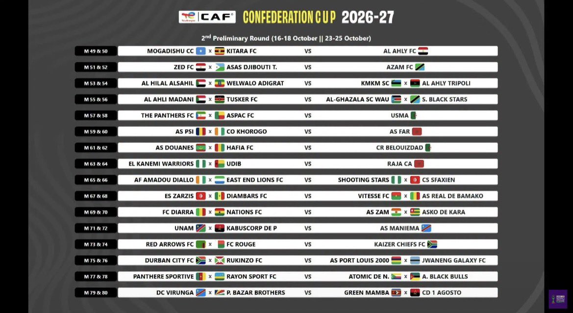 rigogaruth's tweet photo. #RayonSports murugendo rwo gusubira mu matsinda ya #CAFConfederationcup
Nyuma ya Tombola yisanze urugendo izarutangirira mu gihugu cya Cameroon ikina na Panthere Sportive , iyisezereye ikomereze kuri Atomic yo mu birwa bya Comoros cg Black Bulls yo mu gihugu cya Mozambique https://t.co/TbOVQhgJVH