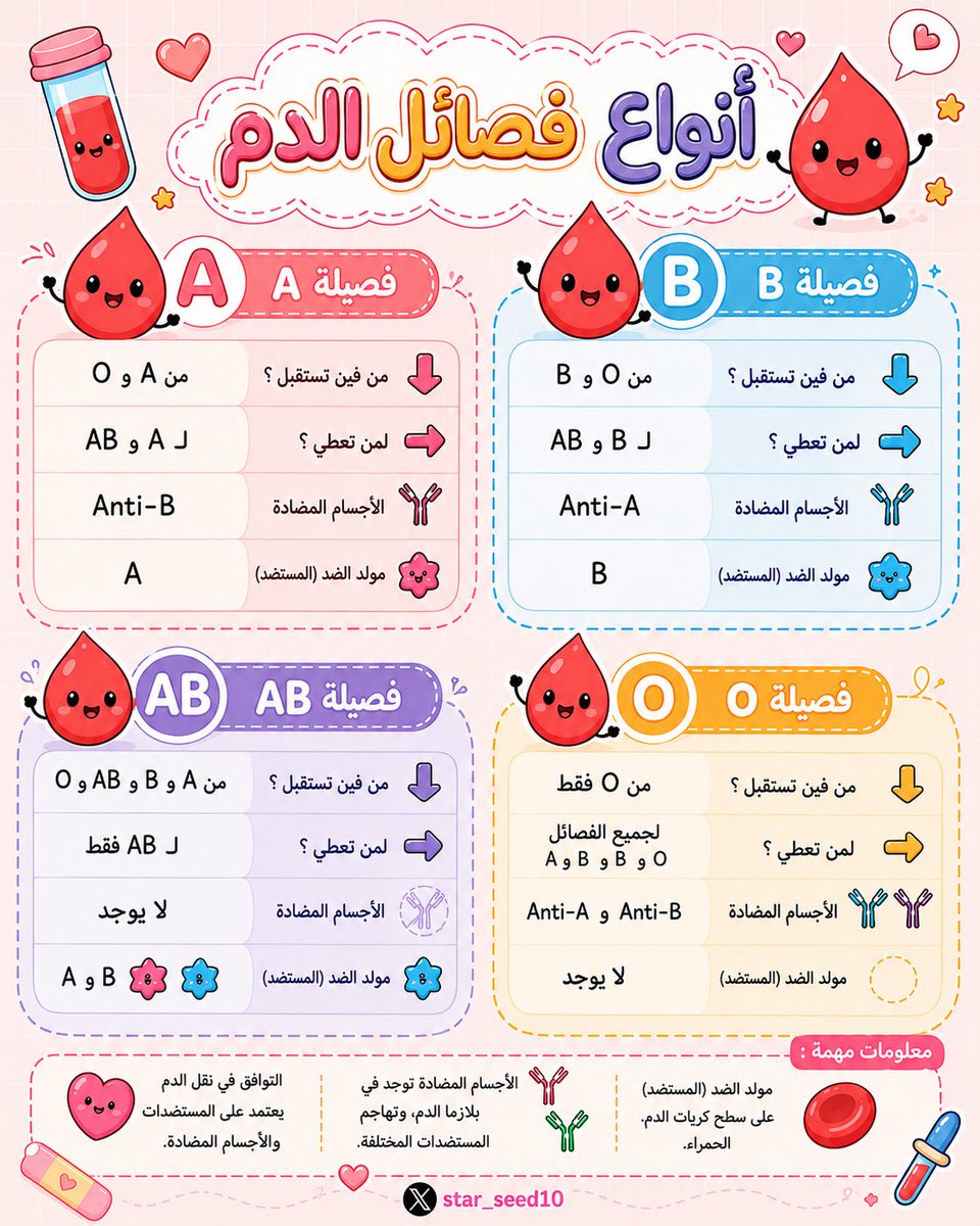 star_seed10's tweet photo. من المواضيع المهمة في اختبار #الرخصة_المهنية_أحياء
#الرخصة_المهنية 
#biology
#علم_الاحياء
فصائل الدم  فضلوها عندكم واستذكروها .. https://t.co/9GYhedD2sX