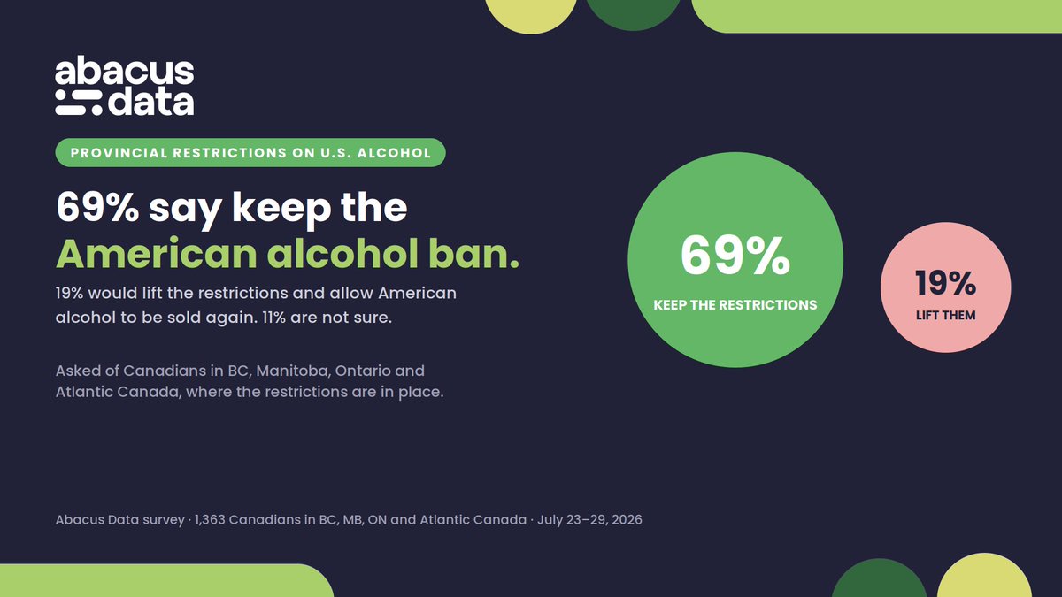 abacusdataca's tweet photo. Even after being told the U.S. cited provincial alcohol restrictions as a reason for new tariffs, only 19% want provinces to back down.

Most would rather hold the line until U.S. tariffs are removed.

Read the full poll: https://t.co/OD3UfW978h https://t.co/bio239BP5F
