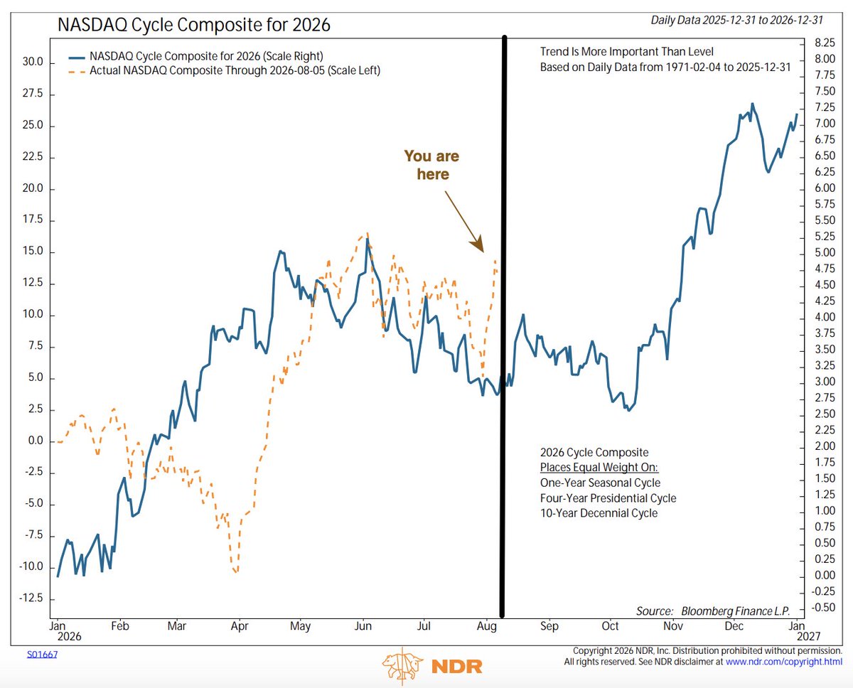 GroupFinom's tweet photo. Remarkable 🤯

Nasdaq $COMPQ is most adherent index to its Cycle Composite 2026 analogue price path.

Since COMPQ derailed in Q1, it caught up and peaked precisely as Cycle indicated in June. It has continued to track Cycle Composite since, which forebodes another consolidation.

(trend more relevant than level)

$NDX $QQQ $SPX $SPY $DIA $IWM $NVDA $AAPL $VIX