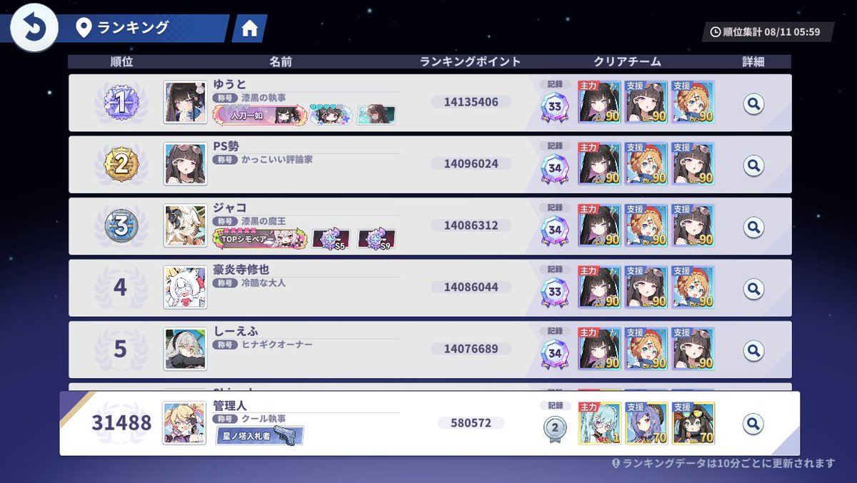 exkala179358Z's tweet photo. ステラソラ「大討伐作戦」参加人数（目安）
10%圏内は約3150位
・8月6日 21時ごろ
#ステラソラ https://t.co/tgQkvyeGX6