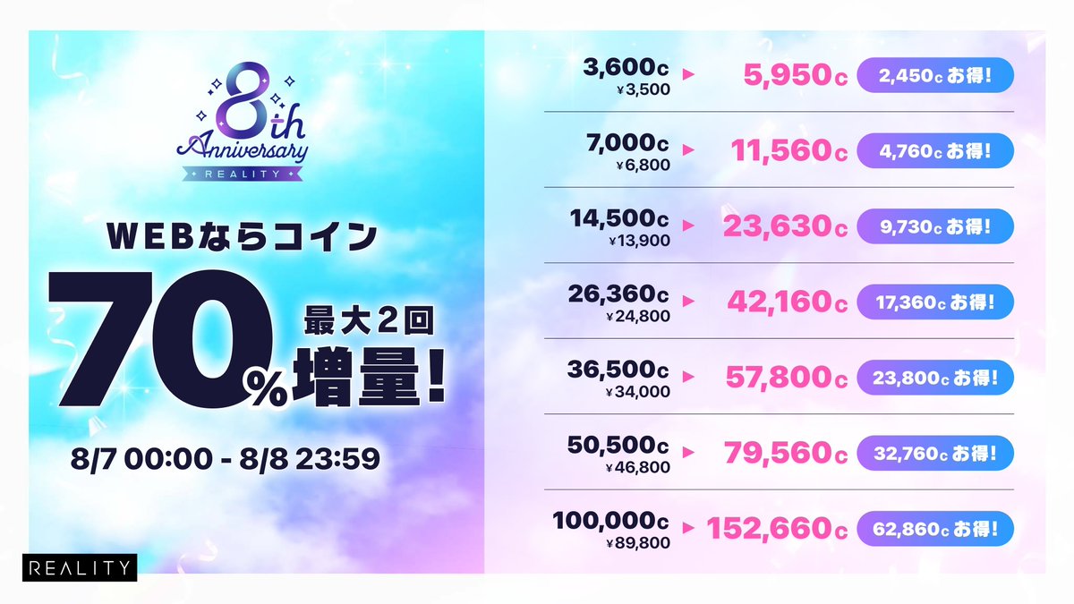 REALITY_app's tweet photo. 🎉予告🎉
8/7 00:00~(JST)より
コイン増量販売を開催予定です🎁

「REALITY for Web」で販売中の
様々なコインを最大【70%】増量✨

▼購入はコチラ
https://t.co/x9WS8UVG35

#REALITY https://t.co/I0EUynKMv9
