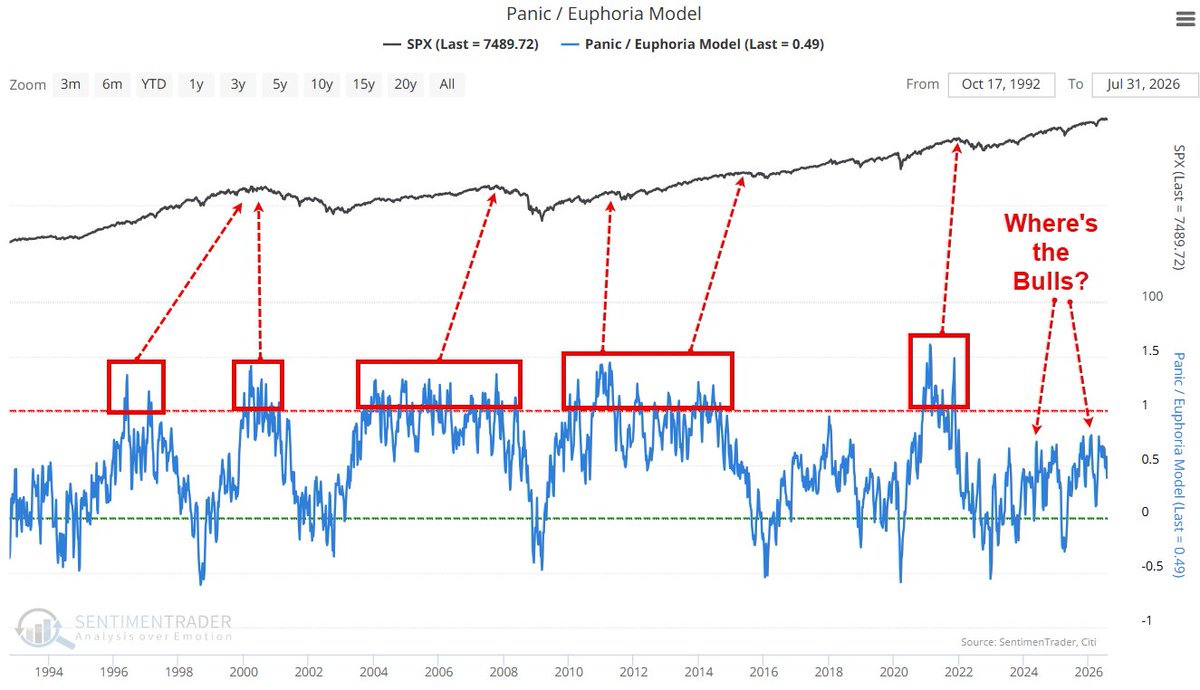 jaykaeppel's tweet photo. Short-term concerns aside...
Big picture, bull markets tend to top out after the masses experience Bullish Euphoria. 
Since the 2022 bottom, no sign of Euphoria whatsoever.
So, "Where's the Bulls?" @sentimentrader https://t.co/FzFBzyTofO
