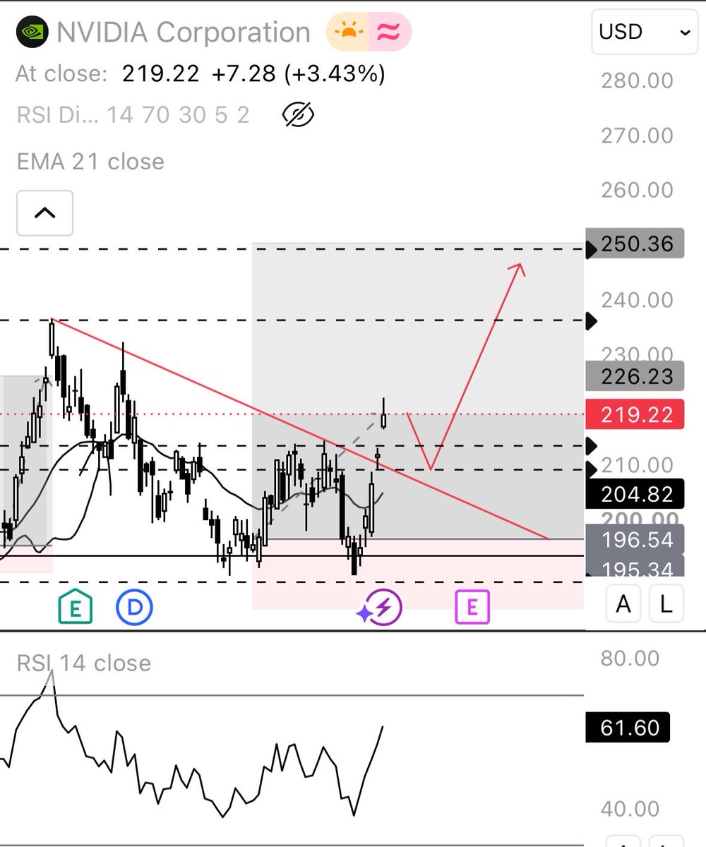 testghghrgfh's tweet photo. $NVDA  close the gaps and then higher imo https://t.co/62LJMn7jyB