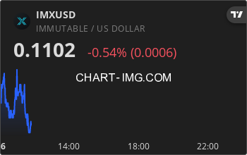 imx_bot's tweet photo. $IMX is currently up 0.20% today ⬆️ 
 
Price: $0.110 https://t.co/QH9nmBEaoY
