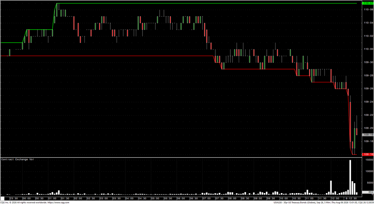 aralyx's tweet photo. BREAKING: πΊπΈ #30yr Treasury futures fall as $GOOG launches a debt sale.
MARKETS: Futures dropped 9 ticks, equivalent to $280 per contract.
CONTEXT: Alphabet is testing investor demand for its bonds following the recent technology sell off.
A double top, which also marked the July 30 high, has now broken.