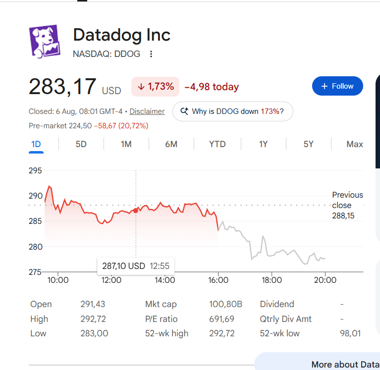 SignalForgeQ's tweet photo. I bought DDOG 10/16/2026 200.00 P (Puts - makes money when a stock goes down) for $5.21 yesterday after looking at that PE ratio! Valuation matters! 

Follow me, not Cathy Wood if you want to win! 

#Puts #DDOG #Overvalued https://t.co/LE25gDE1PP
