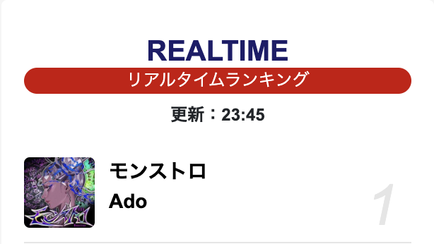 ado_staff's tweet photo. 歌ネット @UTANET_STAFF
リアルタイムランキング1位🥇🎉
https://t.co/kIs6VaEdNE

#Ado #モンストロ #ブルーロック https://t.co/YFpClkq9r8