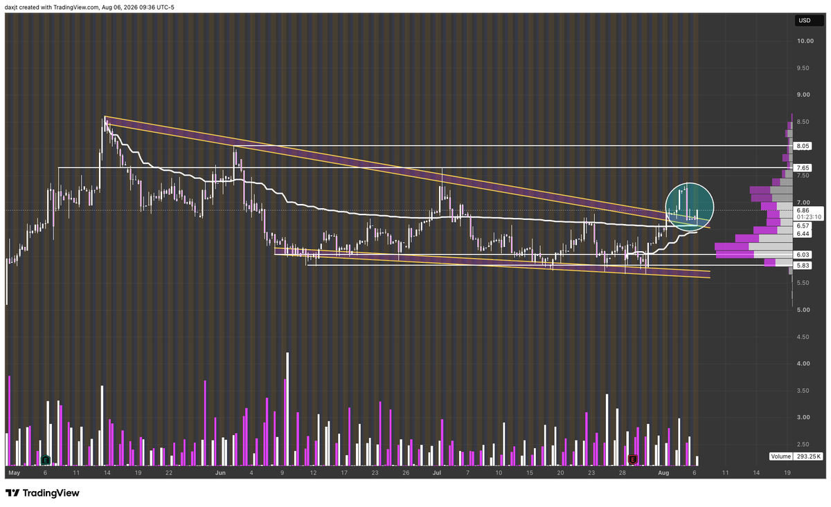 JusTADax's tweet photo. $AUR 4 Hour Chart https://t.co/5WWnEB5tXq