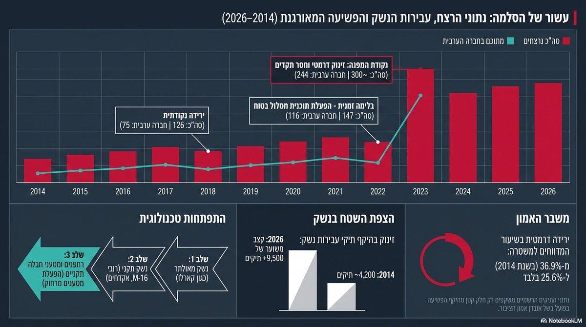 AshkaraOrg's tweet photo. עשור של הסלמה: ניתוח נתוני הרצח, עבירות הנשק והפשיעה המאורגנת בישראל (2014–2026)

https://t.co/Bf0JUlxDyO https://t.co/prKcF7yqp4