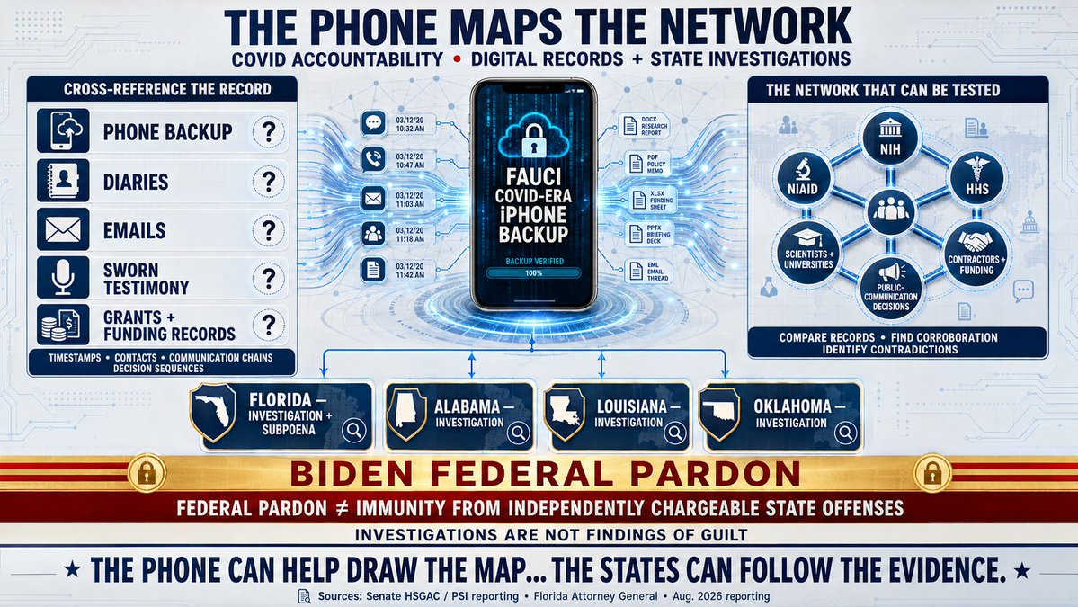 holonabove's tweet photo. This is Yuge... we have Fauci’s COVID era government iPhone backup...

Think bigger than Fauci… this can become a digital map of the entire COVID command structure...

Who talked to whom… what they knew… when they knew it… NIH, NIAID, HHS, scientists, universities, grants, contractors and the people shaping the public narrative... 

Cross-reference the phone against emails, diaries, testimony and money trails and the network begins drawing itself...

Now Florida, Alabama, Louisiana and Oklahoma are investigating at the state level… where "Biden’s" federal pardon carries no protection against state charges...

The phone maps the network… the states create the exposure... this could blow the COVID accountability story wide open...