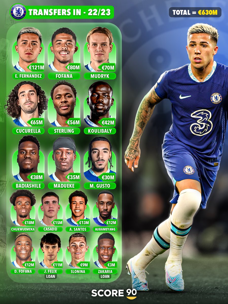 Score90_'s tweet photo. Throwback to Chelsea’s INSANE transfer window in 2022/23 🤯

€630 MILLION spent https://t.co/iLIjXBdO31