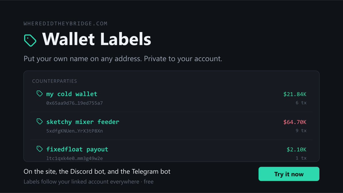 DidTheyBridge's tweet photo. New: Wallet Labels 🏷️

Name any address - "my cold wallet", "sketchy mixer feeder" - and your labels follow you everywhere you trace: the site, the Discord bot, and the Telegram bot.

Private to your account. Free with sign-in.

https://t.co/tYsyhMQr6c https://t.co/UvjjJn4stj