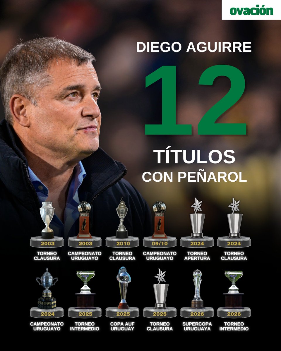ovacionuy's tweet photo. 👉 Diego Aguirre y la estadística ganadora en Peñarol: los títulos que alcanzó el entrenador al frente del Mirasol

▶️ https://t.co/BGjlRHysRb https://t.co/sFLHxE3yfS