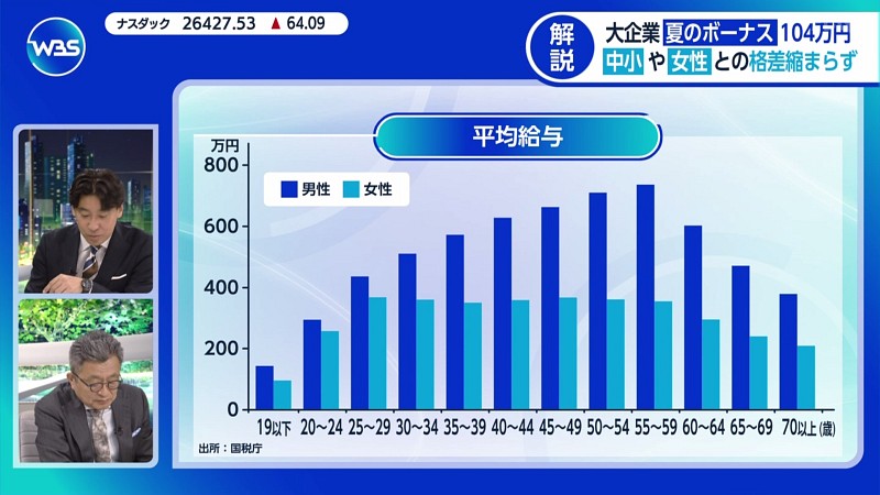 sgmt8848's tweet photo. 給与の男女格差ガーーとか言ってたが、それは女性が高い給与が得られる相応の責任を負う職務、つまり管理職に就く事を拒むからだと思うが。
給与が少ないと言うのならそういう職に就けば済む話であり、男女格差と言うべきではない。#wbs https://t.co/joLnxbQuhV
