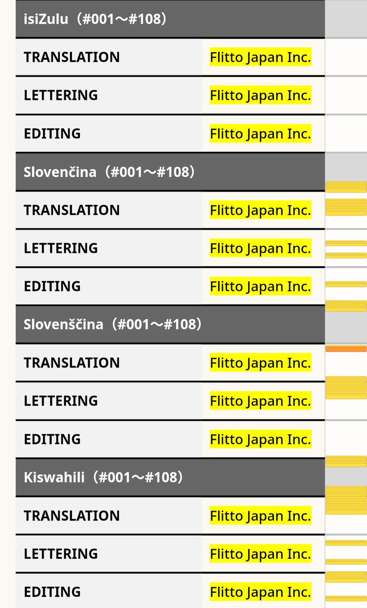 Jaro0__'s tweet photo. Shueisha paid an AI translation company to translate multiple titles into different languages instead of seeking out and paying real translators.

As an example, One Piece had 32 languages translated over using AI👇 https://t.co/MFSS3LPJyX