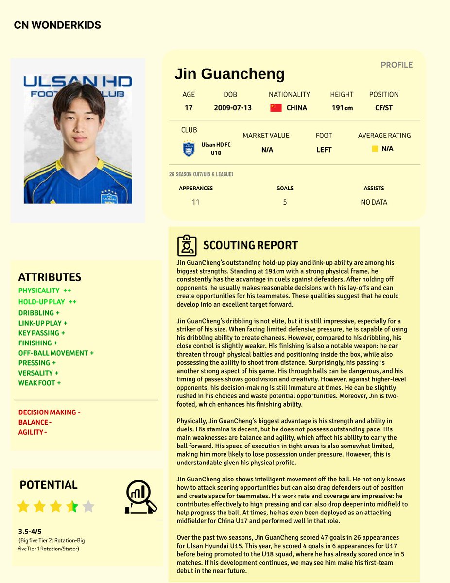 CNWonderkids's tweet photo. From Ulsan Hyundai U18, 17-year-old Jin GuanCheng had a good performance tonight.
With his excellent physicality and impressive tactical contribution, he could potentially develop into an outstanding target/complete forward in the future.
#footballscout #ulsanhd #chinesefootball https://t.co/6r2VUgdVmB