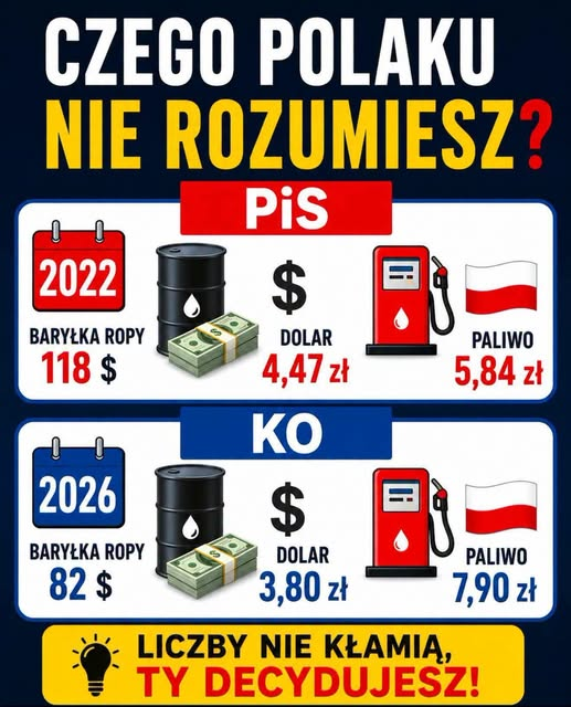 antylewus's tweet photo. Przy zasadach kalkulacji z 2022 roku łatwo policzyć ile powinno kosztować paliwo przy aktualnej cenie ropy i kursie $.
Ale uwaga, wynik może Cię zszokować!!! https://t.co/GKsB1d2EXc