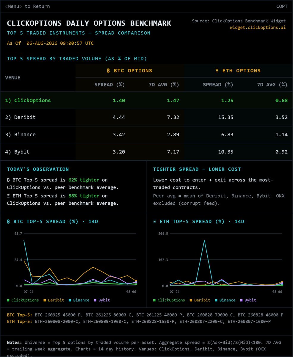 clickoptions_ai's tweet photo. 📊 Same market. Different trading cost.

Today's aggregate spread benchmark for the Top 5 options by traded volume.

₿ BTC spread
✅ ClickOptions: 1.40%
Deribit: 4.44%
Binance: 3.42%
Bybit: 3.20%

Ξ ETH spread
✅ ClickOptions: 1.25%
Deribit: 15.35%
Binance: 6.83%
Bybit: 10.35%

Tighter spread = lower cost to enter + exit.

Track live → https://t.co/9n0lGIq1yp