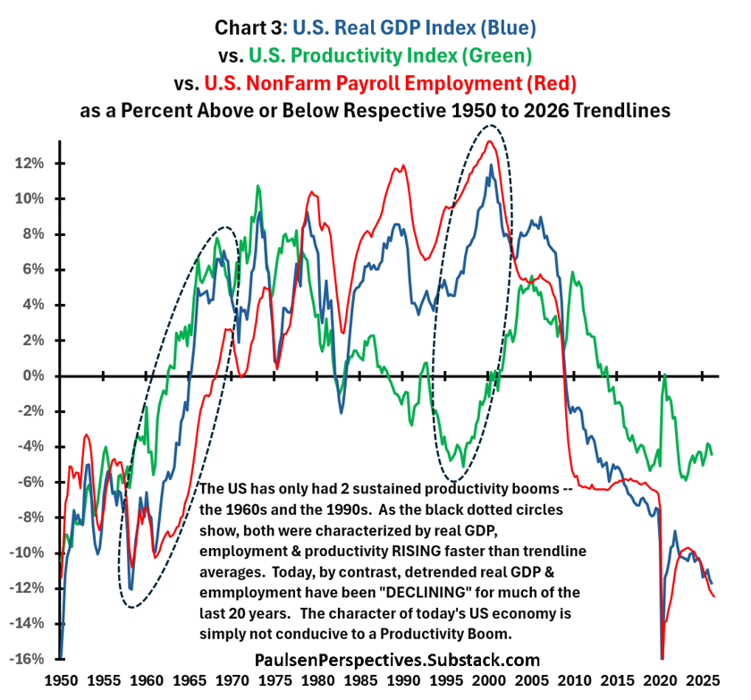 jimwpaulsen's tweet photo. Investors are betting on an AI productivity boom.  But "Booms" during the post-war era were when detrended real GDP, employment, &amp; productivity were "all" rising.  Today, detrended GDP/jobs is not conducive to a productivity boom.  For all the details see https://t.co/cmZvbGqspf https://t.co/c68KOfrc0i