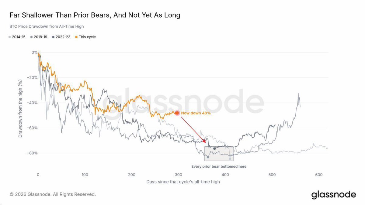 adaora_crypto's tweet photo. 💰This bear market in BTC has only declined by 49%. 

All previous bear markets reached their bottom at a significantly lower level. - Glassnode

Pay attention!!😌 https://t.co/chFaMV6eRw