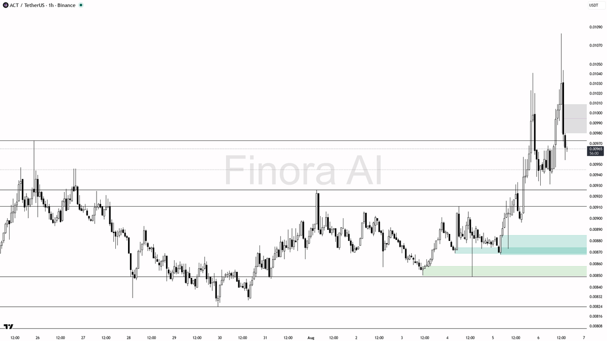 Finora_EN's tweet photo. alright let's check out $ACT #ACTUSDT on the 1h real quick 📊
- price will RISE from here with a clear long bias 📈
- expect it to push first toward 0.01026 then 0.01049 and the most recent high at 0.01083
- look for long entries on a hold/bounce above 0.00911 with bullish engulfing or LTF reversal confirmation in the FVG zone
- take profits at 0.01026 then scale at 0.01049-0.01083
- place protective stop at the critical swing low below 0.00868
- bias flips to short only if price breaks and closes under 0.00868 with strong bearish continuation
not investment advice, educational report only
📊 Want the full detailed breakdown of ACTUSDT 1h — every level, entry and target?
One tap, free on Telegram → https://t.co/OOUevz4g2j