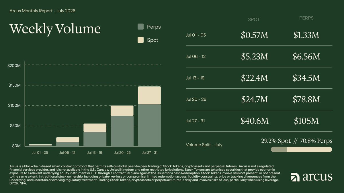 Inpunkcrypto's tweet photo. Esto es una auténtica locura. 

📍Actualmente ya hay más de 7.000 traders entre spot y perps.

✅ El acceso se está concediendo poco a poco, así que ahora mismo tu objetivo es apuntarte y linkear todas tu wallets y esperar tu invitación.

✅Tarde o temprano estarás operando en el DEX principal de Robinhood.

Bastante big, sinceramente.

🔽Te dejo el post citado por si quieres entrar y entender mejor de lo que hablo.