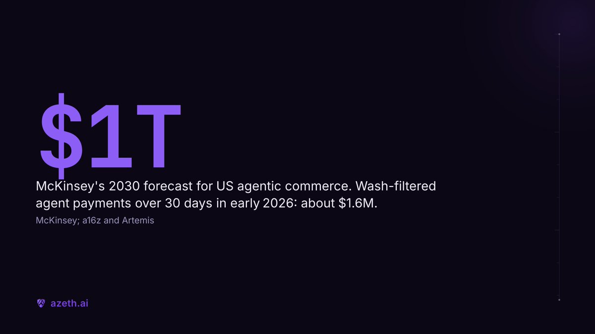 azeth_ai's tweet photo. 1/ McKinsey's forecast for agentic commerce runs up to $1 trillion of orchestrated US retail revenue by 2030. Real wash-filtered agent payment volume over a 30-day window in early 2026: roughly $1.6M, per a16z and Artemis. https://t.co/GmJnMHdC4r