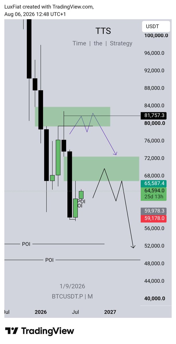 Tthe_strategy's tweet photo. Was on call with my friend, we were talking about $btcusd and the rest, he told me check monthly TF on $btcusd, am seeing a magnet and a life changing setup....Same thing repeating itself on $BtcUSD....a tap on that monthly TF fvg.....i will swing it stay tune 
#Augustjournaling https://t.co/HZoX2bSuxH