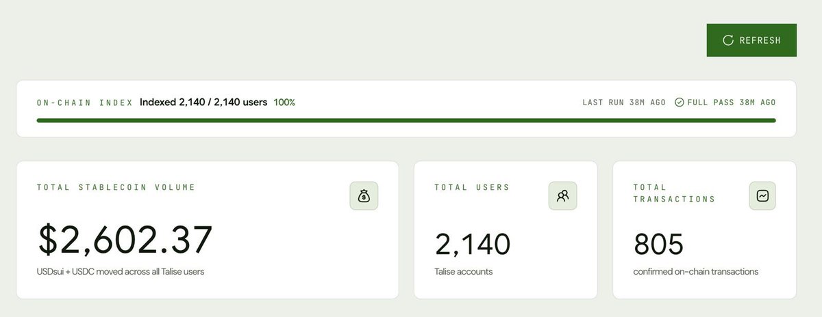 thompsonogoyi's tweet photo. I suggest you all keep an eye on @taliseio!

Still in beta, but already putting up some impressive numbers.

Just spoke with @iv_dev3, and I couldn’t be more proud of what he’s building.
Solid guy. https://t.co/0v1vWoKhsw