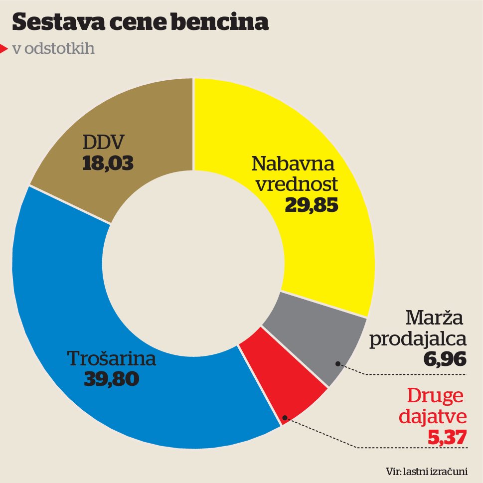 borut_rupnik's tweet photo. @vidovod @IamkindAF To sva že debatirala. 10x manjši vpliv imajo na ceno kot vsi davki skupaj. https://t.co/bRovxaDlgO
