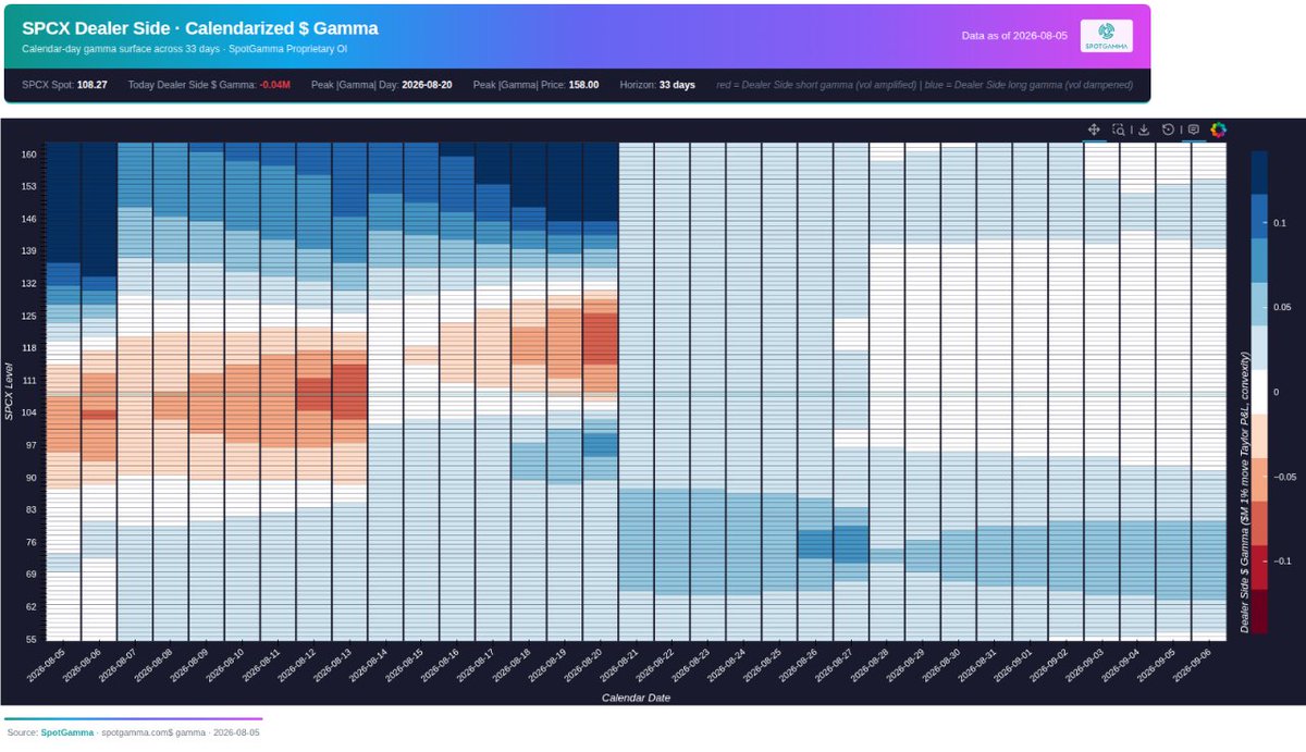 spotgamma's tweet photo. $SPCX traders have been selling calls (generating blue on the map above) and buying puts (generating red below).  

This gives dealers positive gamma above (resistance >=120) and negative gamma below (potential selling pressure into 90). https://t.co/h2EQGQGAst