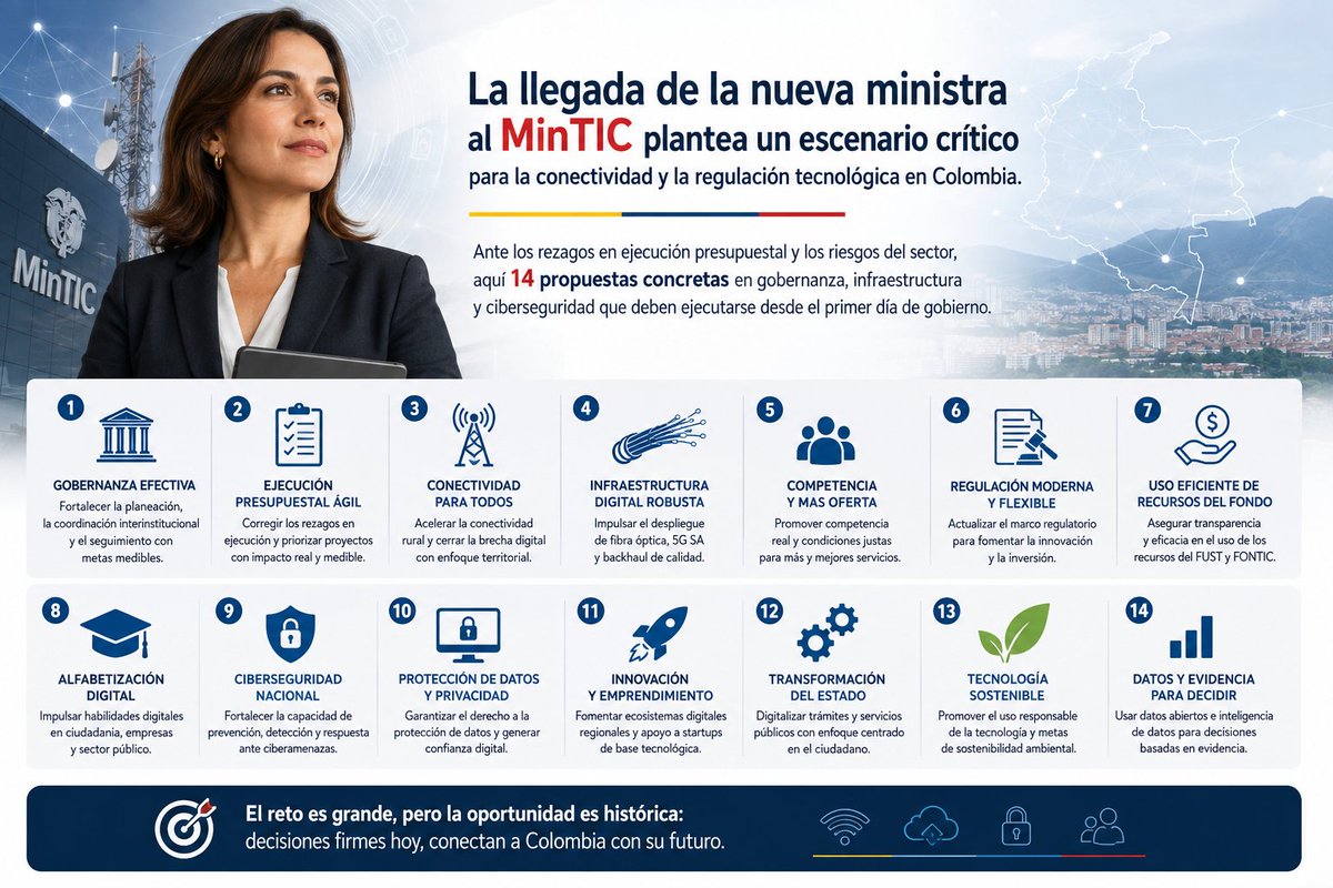 Nico_Stornelli's tweet photo. #LecturaRecomendada 𝐌𝐢𝐧𝐓𝐈𝐂 𝟐𝟎𝟐𝟔-𝟐𝟎𝟑𝟎: 𝐜𝐚𝐭𝐨𝐫𝐜𝐞 𝐭𝐚𝐫𝐞𝐚𝐬 𝐜𝐨𝐧𝐜𝐫𝐞𝐭𝐚𝐬 𝐩𝐚𝐫𝐚 𝐞𝐥 𝐧𝐮𝐞𝐯𝐨 𝐜𝐮𝐚𝐭𝐫𝐢𝐞𝐧𝐢𝐨 @ABDELAESPRIELLA @jrestrp @AlexandraFalla @Ministerio_TIC @lopezjosedaniel @MariaFernandaQZ @sergioaraujoc 
https://t.co/r2q3ifJgai https://t.co/JqehOvKffZ
