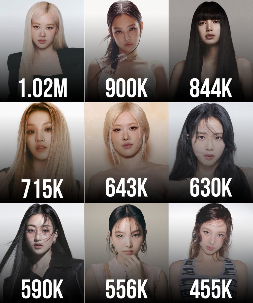 ThePopWise's tweet photo. 🏆 Top 10 Best-Selling Albums by Female Soloists on Circle Chart:

1 JISOO — "ME" — 1.55M
2 ROSÉ — "-R-" — 1.02M
3 JENNIE — "Ruby" — 900K
4 LISA — "LALISA" — 844K
5 YUQI — "YUQ1" — 715K
6 ROSÉ — "rosie" — 643K
7 JISOO — "AMORTAGE" — 630K
8 JIHYO — "ZONE" — 590K
9 NAYEON — "IM NAYEON" — 556K
10 NAYEON — NA — 455K
