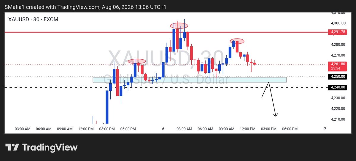 Xauslayer's tweet photo. NY AM session insight
#xauslayer
#xauusd
#insight https://t.co/hQm66Lruae
