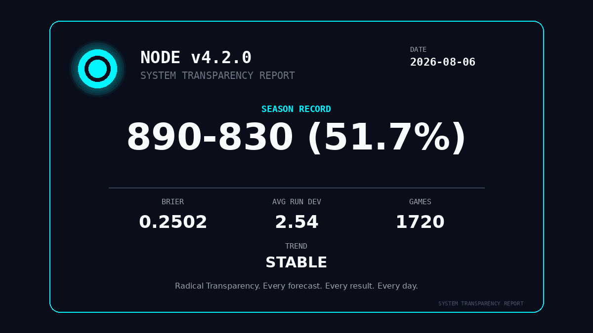 MLBallForecast's tweet photo. ⚙️ SYSTEM TRANSPARENCY REPORT — 2026-08-06
Season: 890-830 (51.7%)
Brier Score: 0.2502
Trend: STABLE
Radical Transparency. Every forecast.
Every result. Every day.
📖 Read: https://t.co/5zoQ33eRfX
#MLBall #BaseballAnalytics https://t.co/7mhS7P5KyC