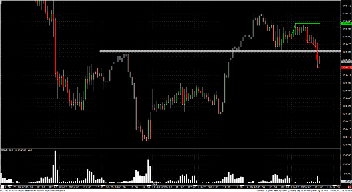 aralyx's tweet photo. BREAKING: πΊπΈ #30yr Treasury futures fall as $GOOG launches a debt sale.
MARKETS: Futures dropped 9 ticks, equivalent to $280 per contract.
CONTEXT: Alphabet is testing investor demand for its bonds following the recent technology sell off.
A double top, which also marked the July 30 high, has now broken.