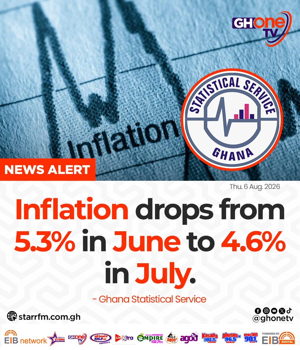 ghonetv's tweet photo. Inflation drops from 5.3% in June to 4.6% in July... - GSS

#GHOneNews #EIBNetwork
#GHOneTV #NewsAlert https://t.co/hkbivKJu1t