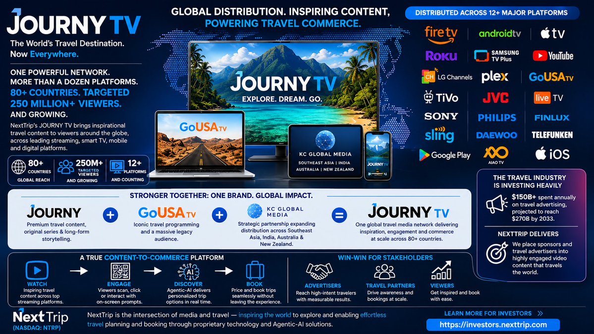 NextTripInc's tweet photo. The future of travel isn't just about where people book, it's about where they're inspired to go.

Today we're announcing another major milestone in building a global content-to-commerce platform, expanding JOURNY TV's reach to an estimated 250M+ viewers across 80 countries.

Read More: https://t.co/qkm0fyWjLO
#NextTrip #NASDAQ #NTRP #TravelTech #Streaming $NTRP