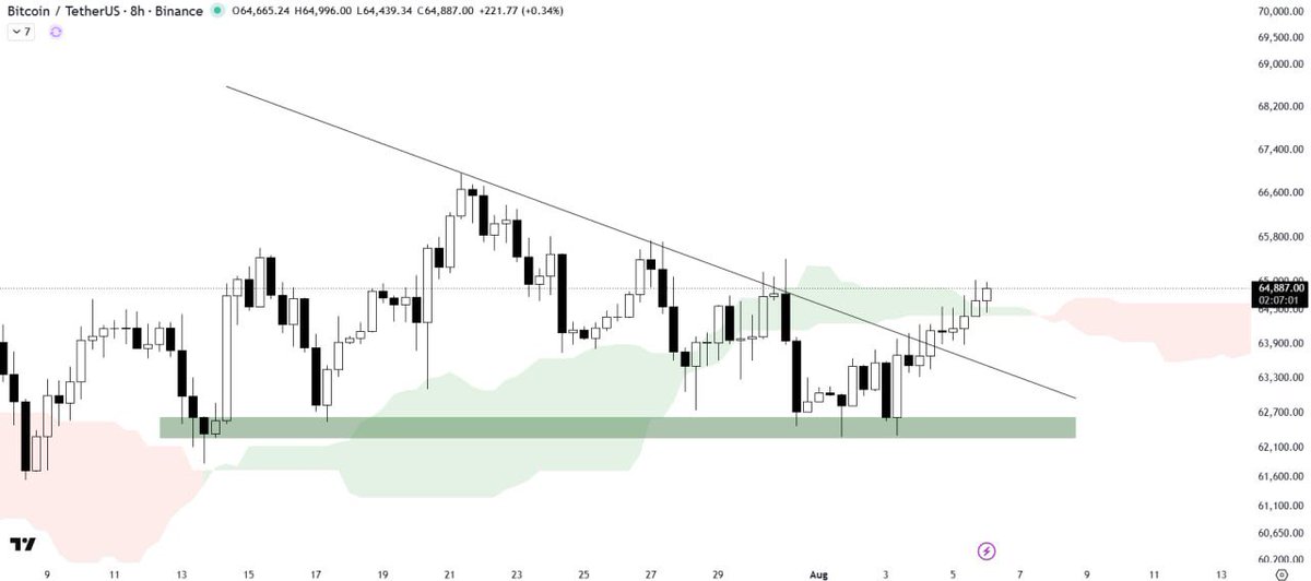 50Bitcoins's tweet photo. #Bitcoin has reached the trendline resistance, so let's see how it reacts

There is also significant resistance around the $65,000 to $66,000 zone

A break above this level will continue the upward movement

#Crypto #BTC $BTC #USDC https://t.co/rsAPn8Y4oI