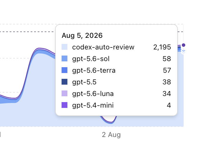 chrisbanes's tweet photo. Been seeing my @ChatGPT Codex quota reduce way too fast lately. After looking at analytics, ~95% of my turns are for `codex-auto-review` (aka Approve for Me)

Just got Codex to look at my transcripts and it's used 1.74B tokens across 23.5k tool reviews over the past 6 weeks 🫨