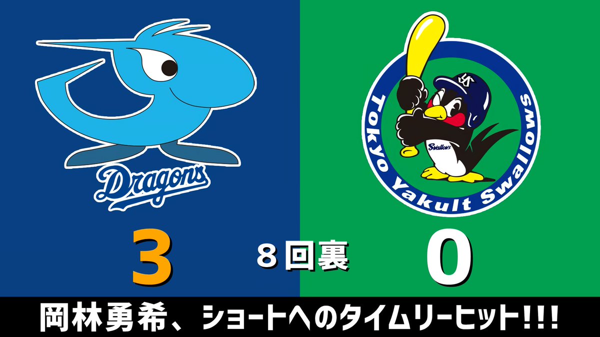 gnomotoke's tweet photo. セ・リーグ公式戦 中日vs.ヤクルト 2026.08.06
8回裏 岡林勇希、ショートへのタイムリーヒット！！！

中日ドラゴンズ、3点リードです #dragons #中日ドラゴンズ

【全打席結果はこちらから】
⇒ https://t.co/jWhMfRCNek https://t.co/cSi9kNdR1u
