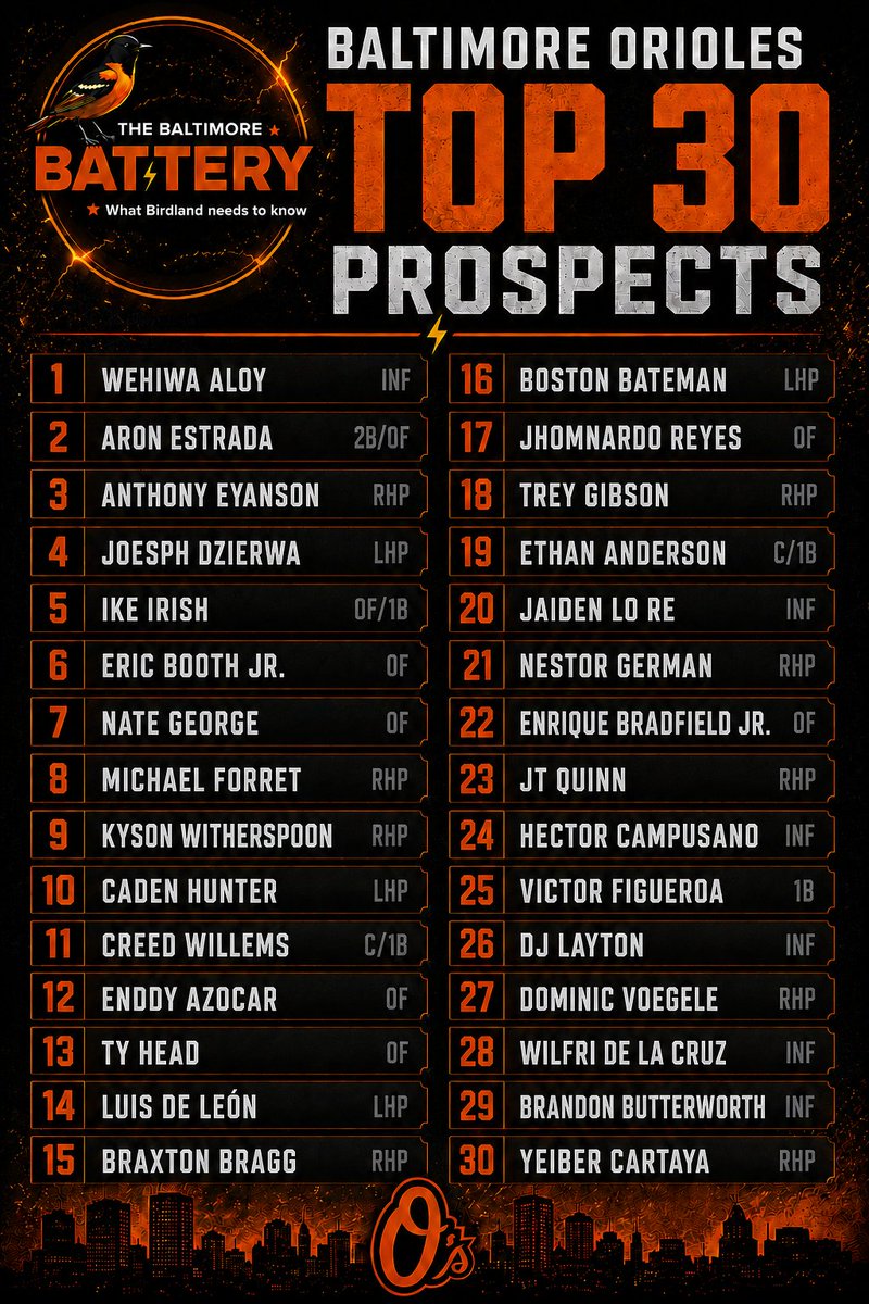 TheBmoreBattery's tweet photo. Introducing our updated O's Top 30 Prospects rankings! 👏🏻

What are your thoughts? 🤔
#Birdland #Orioles #FlyDifferent https://t.co/heU23xexrX