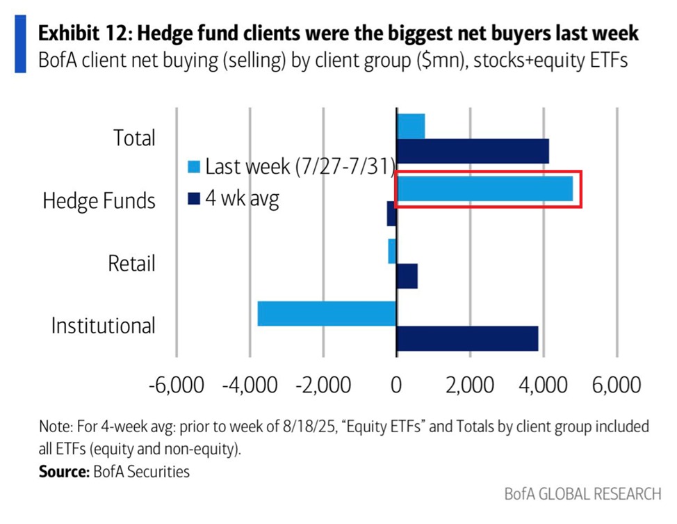 KobeissiLetter's tweet photo. BREAKING: Hedge funds bought +$4.8 billion of US equities last week, the 2nd-largest weekly purchase since 2008.

As a % of the S&P 500’s market cap, this was the 24th-largest purchase on record.

At the same time, institutional investors sold -$3.8 billion, snapping a streak of 4 consecutive weekly purchases.

This lowers the 4-week average of institutional purchases to +$3.9 billion.

Meanwhile, retail investors recorded modest sales of -$200 million, bringing their 4-week down to +$600 million.

Hedge funds are piling back into US stocks.