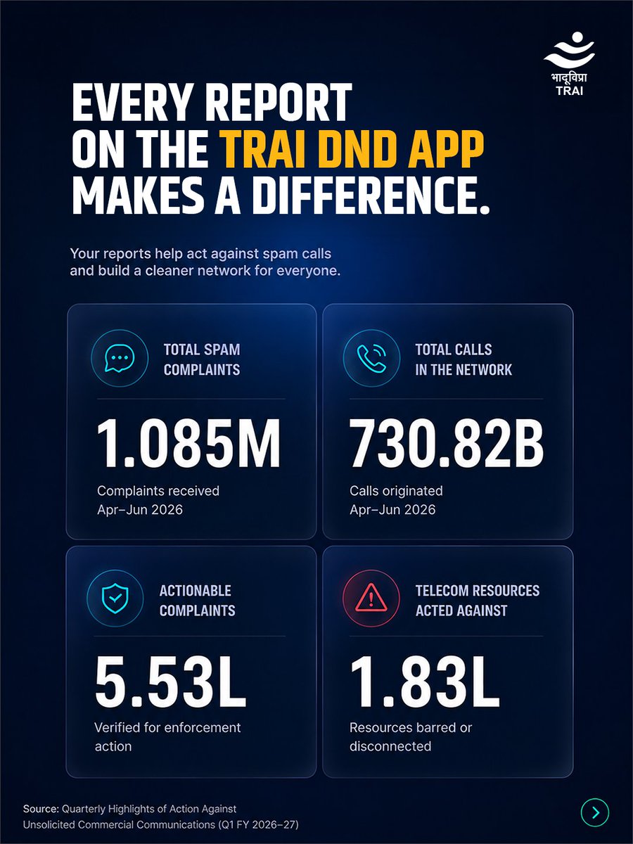 TRAI's tweet photo. Your reports on the TRAI DND App have driven stronger action against spam.​
Every valid complaint strengthens enforcement and helps build a cleaner telecom network for everyone.​
Keep reporting. Keep driving action.​
#TRAI #TRAIDNDApp #ReportSpam #ActAgainstSpam https://t.co/RSgJqvf20h