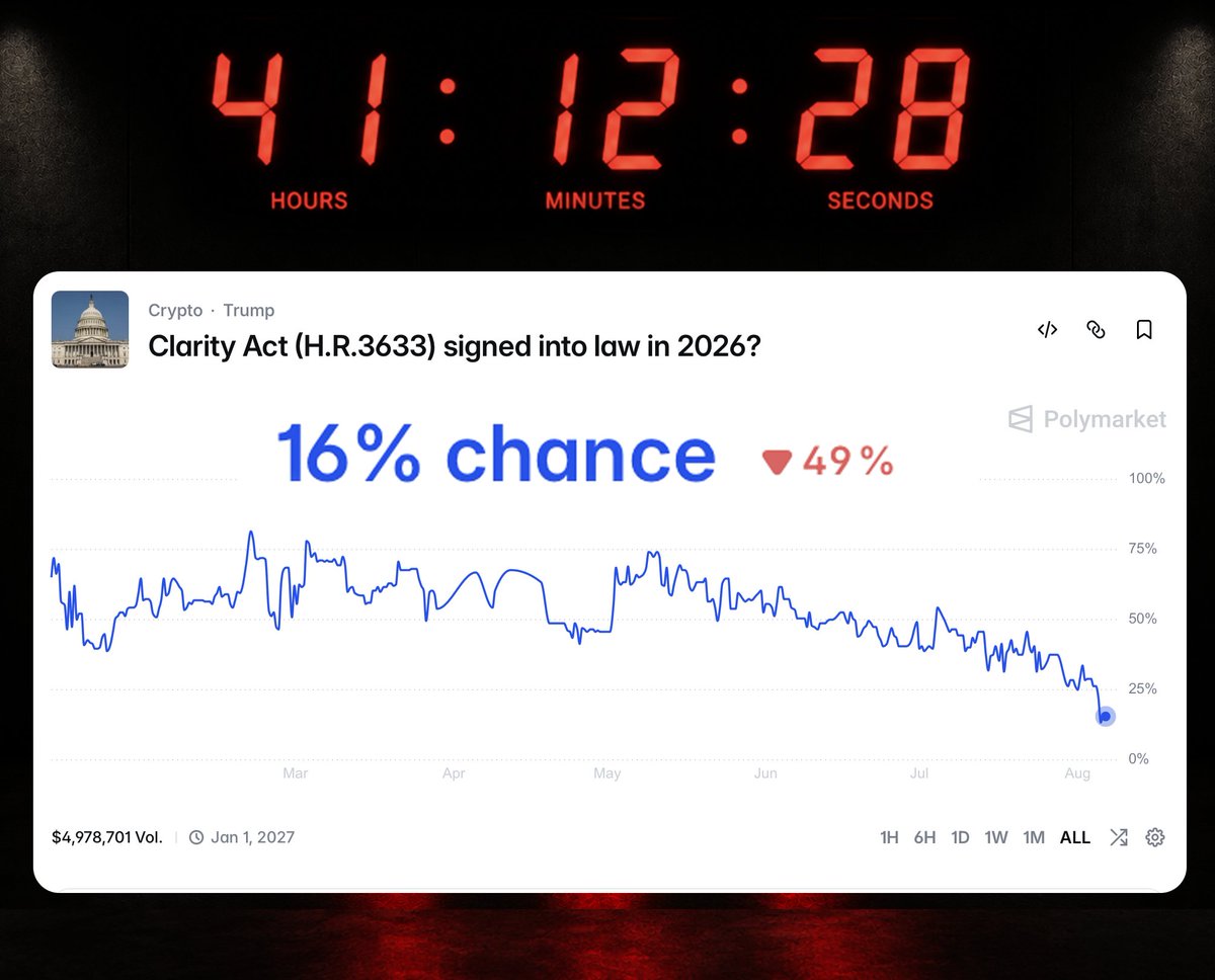 cryptomanran's tweet photo. Less than 48 hours before the Senate recess...

Polymarket says everyone already knows how this ends.

I've uncovered something about the Clarity Act that almost nobody is paying attention to...

..and I think crypto is about to look VERY stupid.

LIVE IN 1 HOUR
https://t.co/oPWdd8YSuR