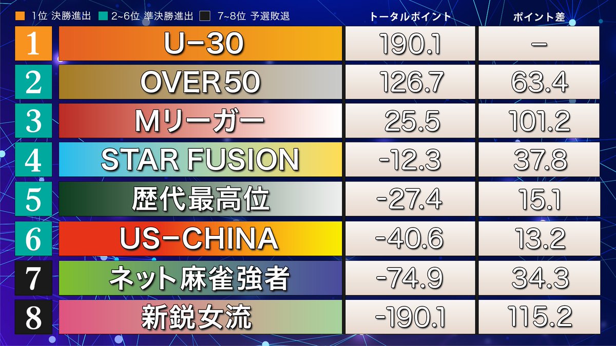 saikouisen's tweet photo. 【佐上峻作 invitational STAR RISE LEAGUE 2026】   
#SRL2026 　18回戦が終了致しました。
Mリーガーチームの園田賢が待望のトップでチームは6位から一気に3位までジャンプアップ！

次回19回戦は、
8月9日（日）20:00〜放送開始。
ぜひご覧ください！ https://t.co/ijt77EuPqi