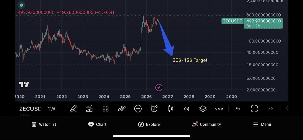 AloneXBT1's tweet photo. $ZEC URGENT WARNING ⚠️ If you are $Zec investors or holder exit now be for huge crash 💥 Target 30-15$ https://t.co/rOvfdjxv9K