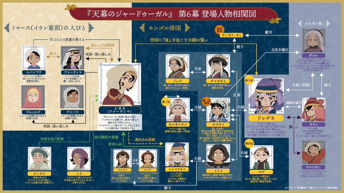 anime_jaadugar's tweet photo. ❖━━━ 第６幕 ━━━❖

　　　 相関図公開

❖━━━━━━━━━━❖

　　※ネタバレ注意※

第6幕の相関図を公開！

https://t.co/WSALyaZQHs

#天幕のジャードゥーガル https://t.co/QMTYWbHyDz